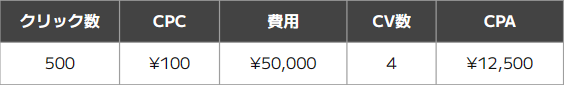例1：目標CPA¥12,000の場合