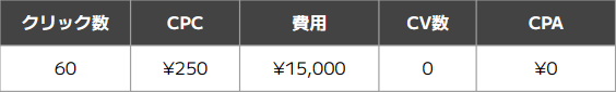 例2：目標CPA¥12,000の場合