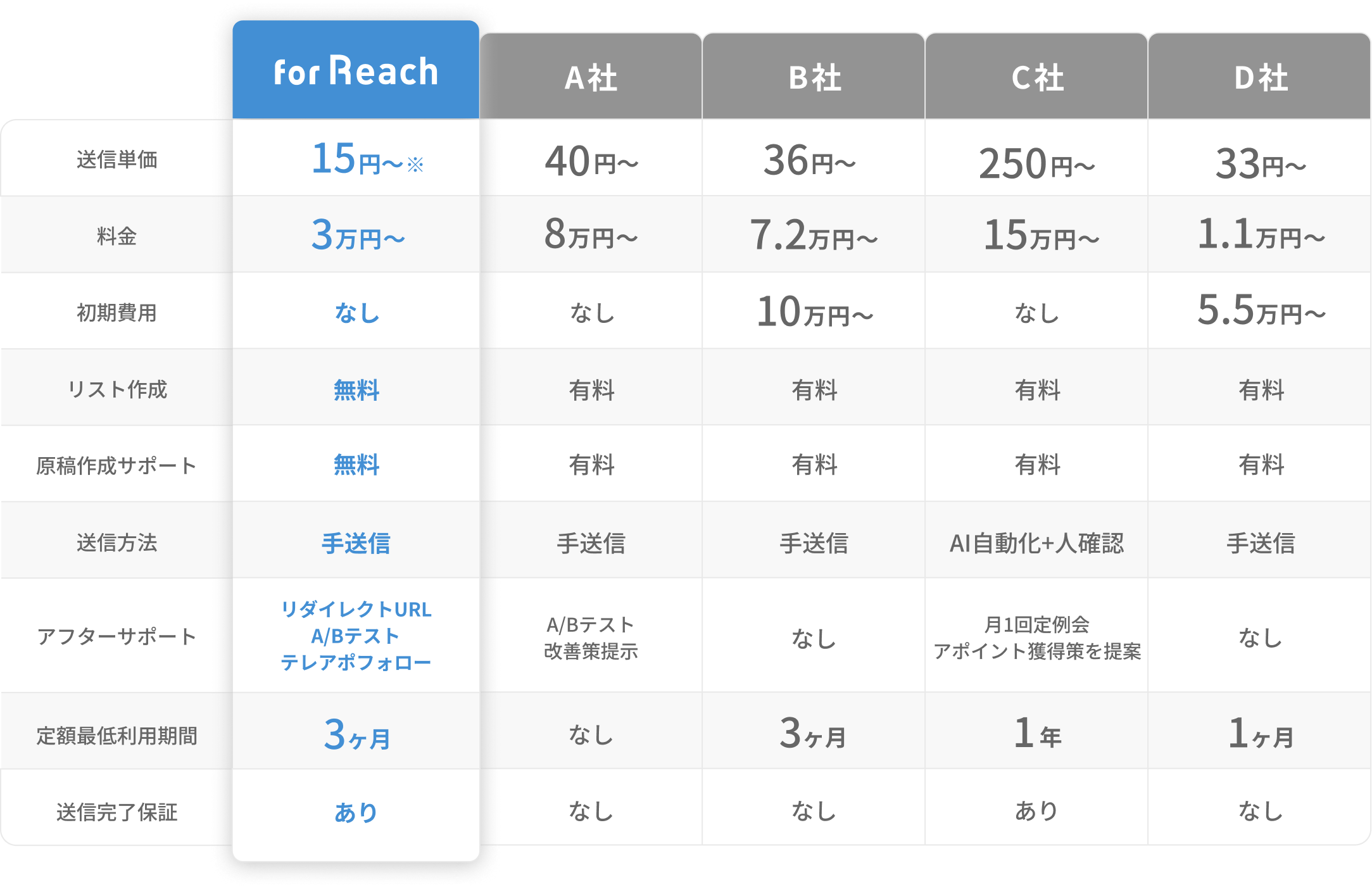 他社との比較の表