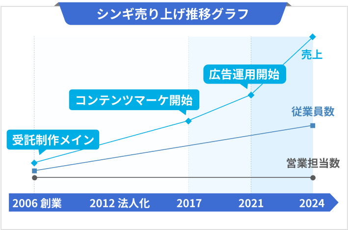 シンギ売り上げ推移グラフ