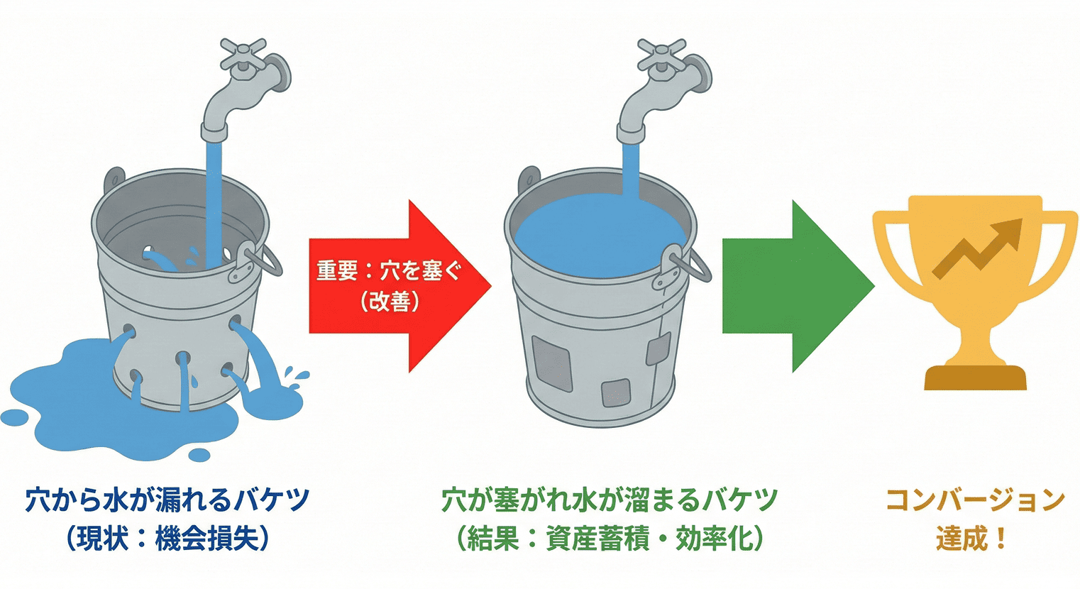 出口から逆算して直すイメージ
