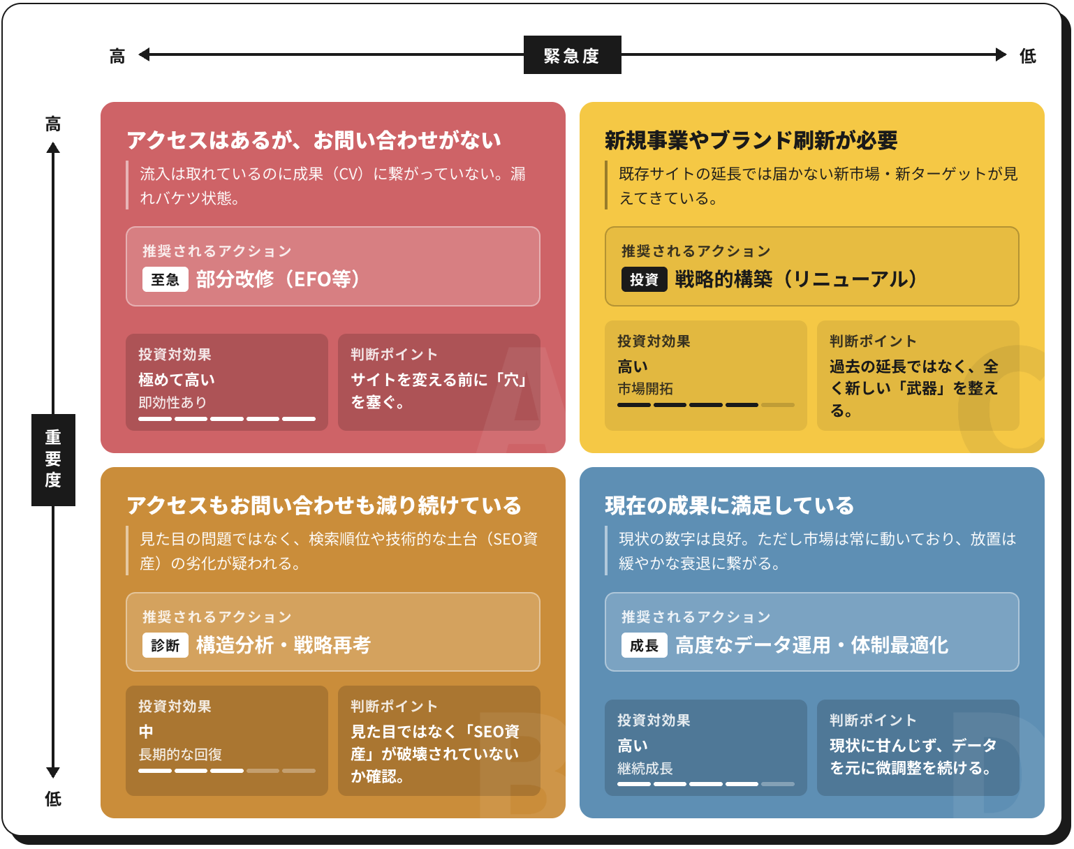 Web投資判断マトリクス
