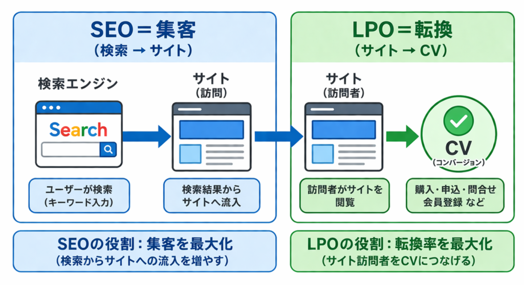 LPOとSEOの関係図