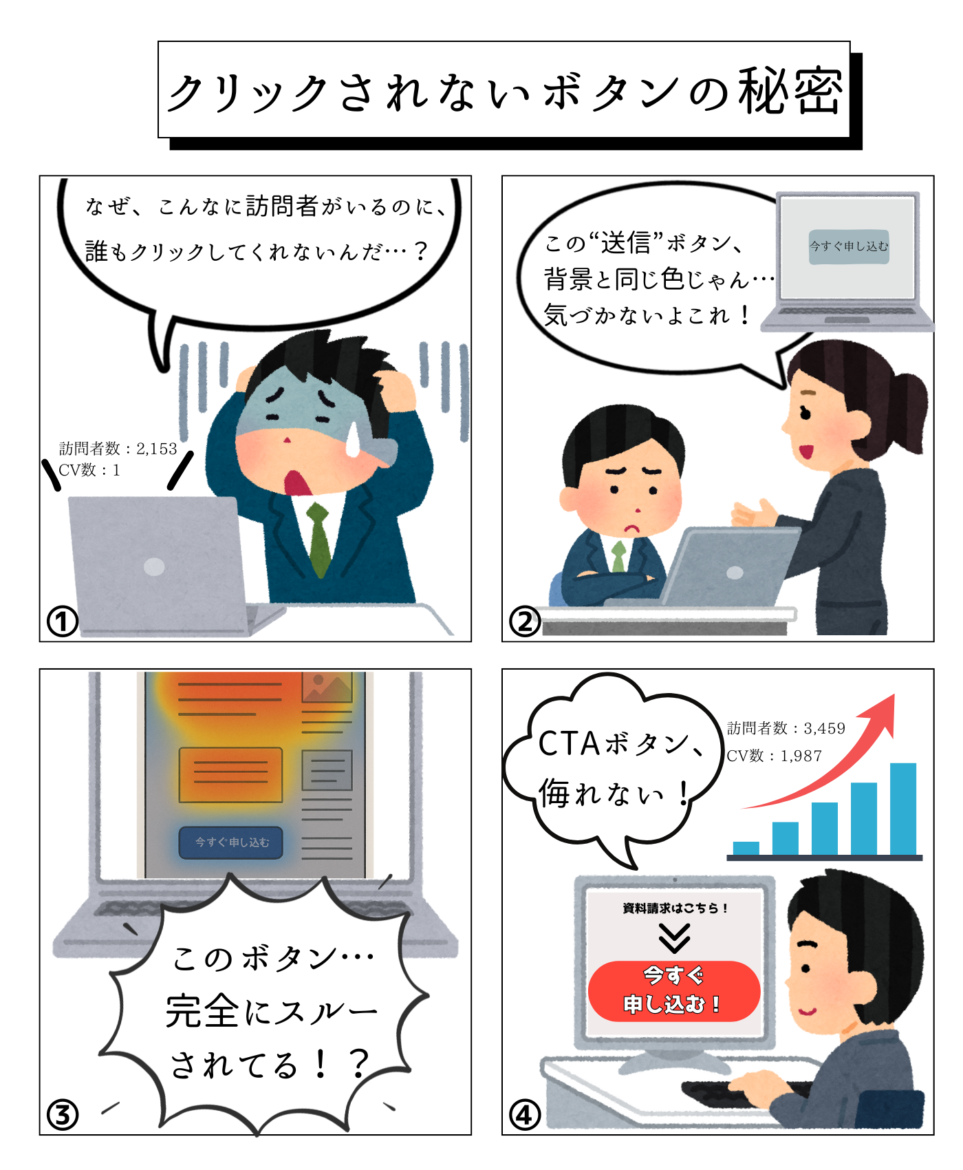 LPのCTAボタン改善事例。クリックされない原因はボタンが背景に溶け込んでいること。改善後はボタンが目立ちクリック率が向上した