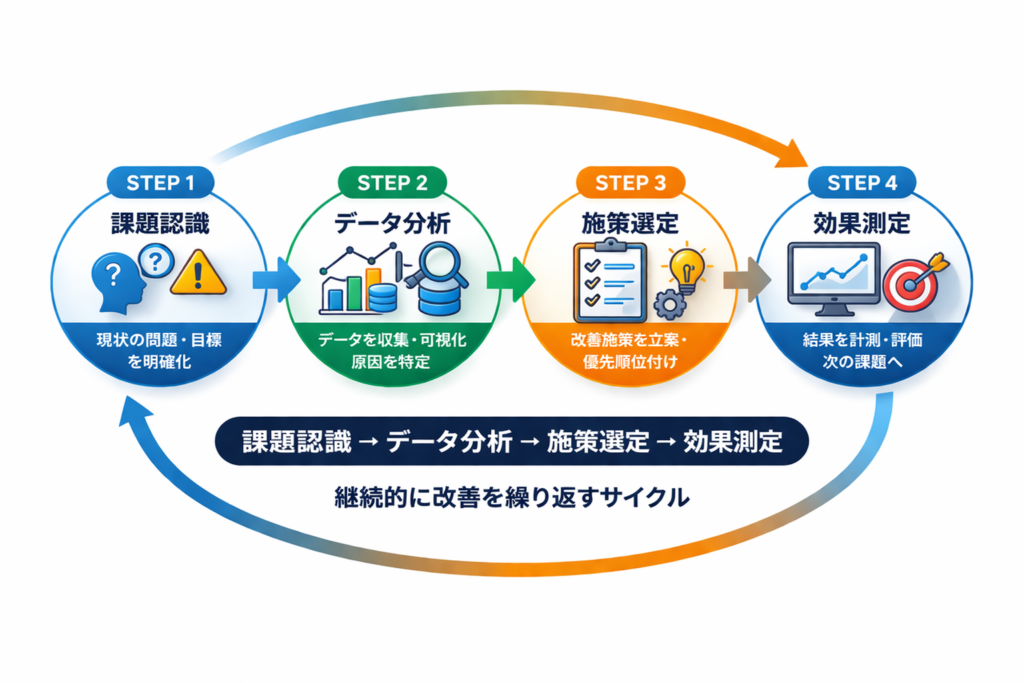 「課題認識→データ分析→施策選定→効果測定」のフロー図