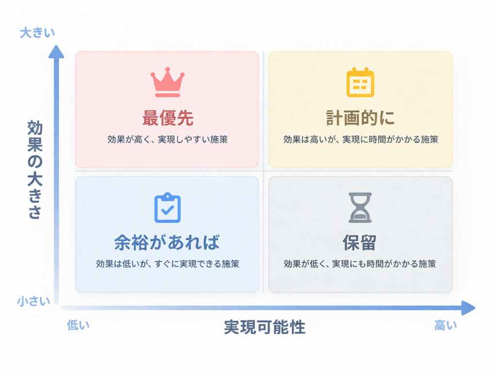 優先順位マトリックス図