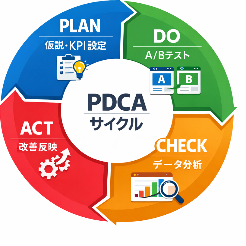 PDCA循環図
