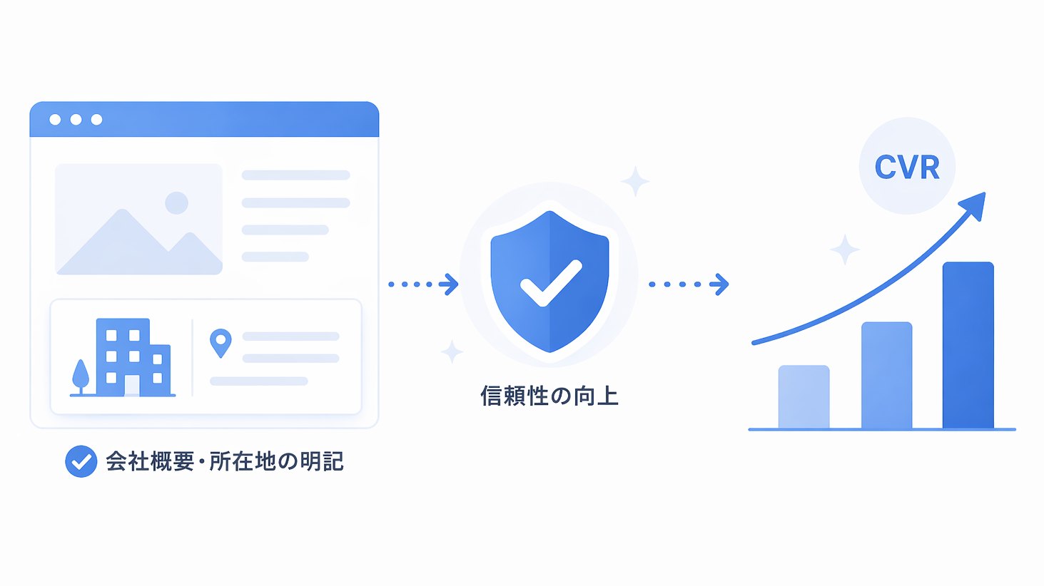 会社概要・所在地の明記による効果