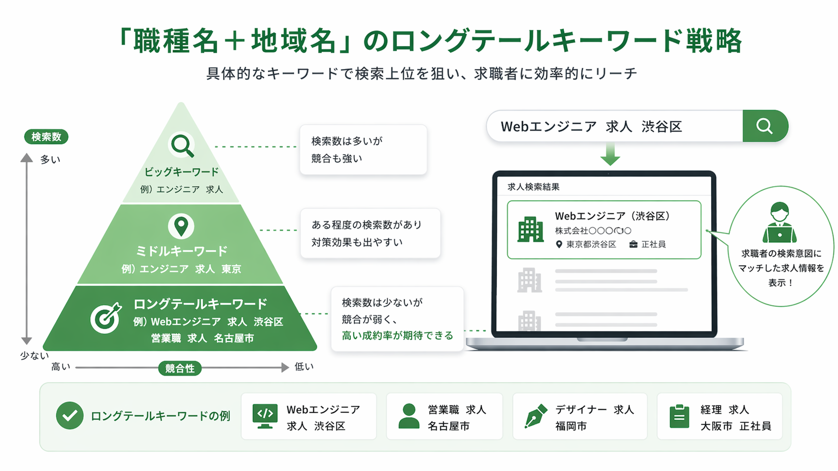 ロングテールキーワード戦略図解