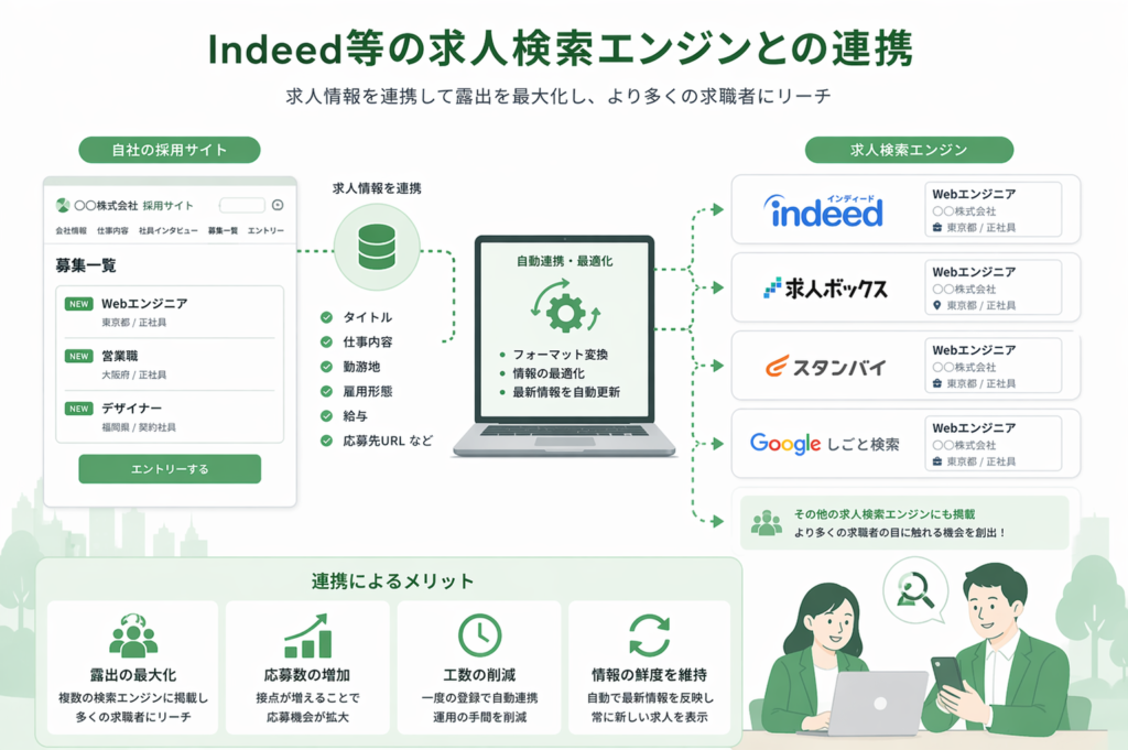 求人情報連携と検索エンジン統合