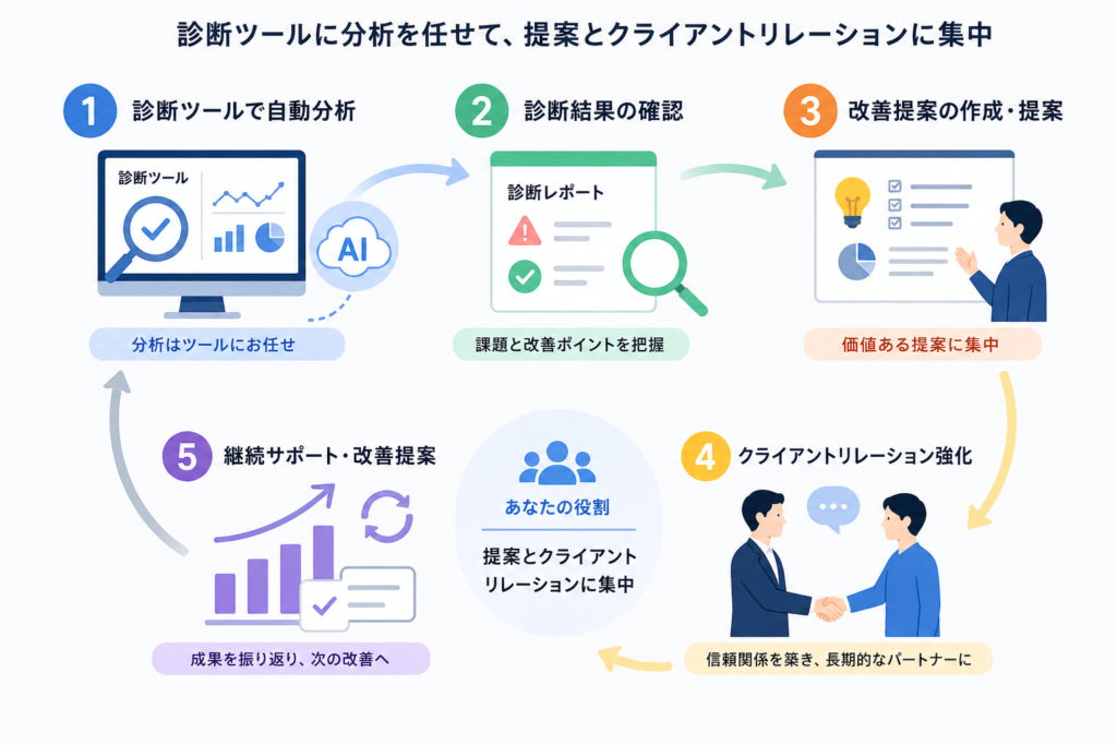 診断から提案までの流れ