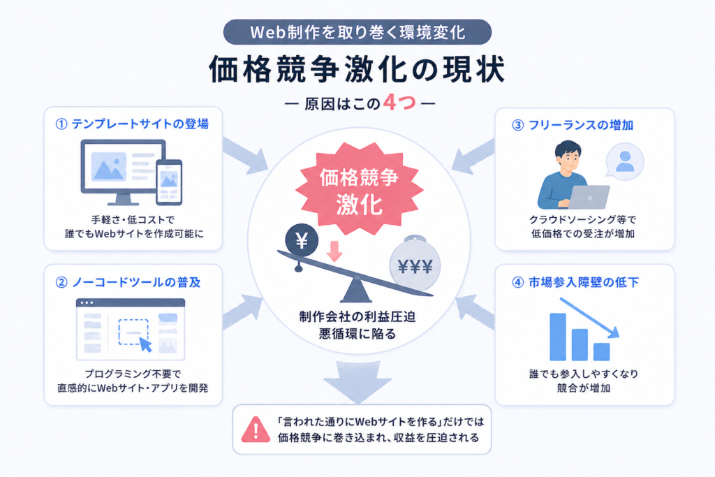 価格競争激化の原因分析