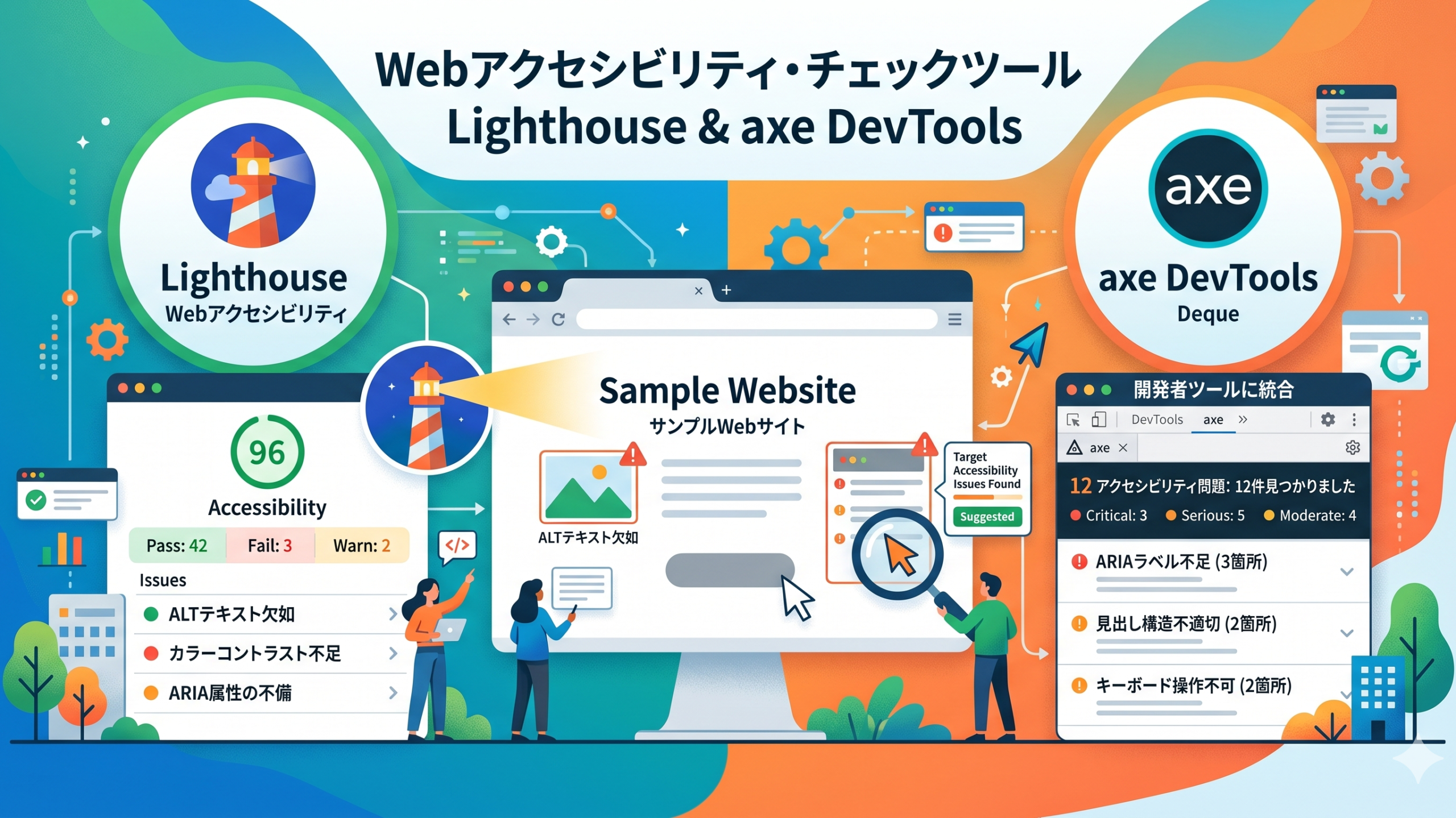Lighthouseとaxe DevToolsについての画像