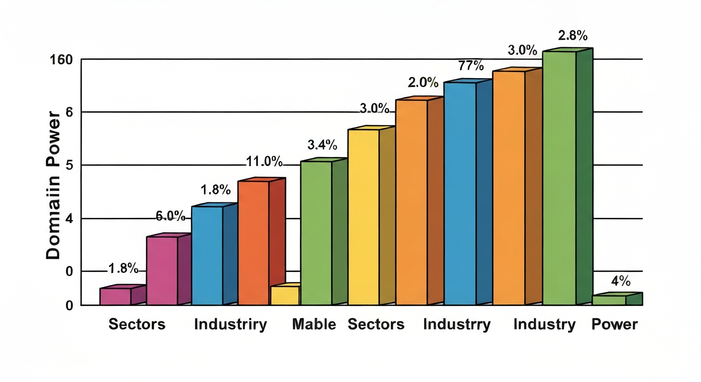 棒グラフで様々な業種のドメインパワーが比較されているイラスト。