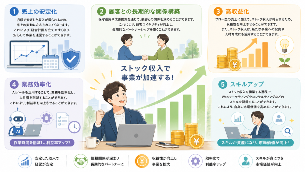 ストック収入で事業加速